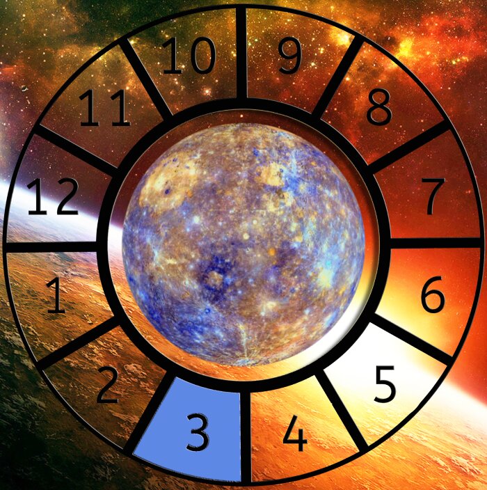 Mercury shown within a Astrological House wheel highlighting the 3rd House